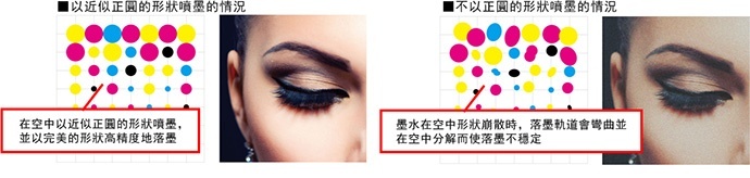 在空中以近似正圓的形狀噴墨，並以完美的形狀高精度地落墨
