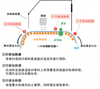 三階段智能加熱器