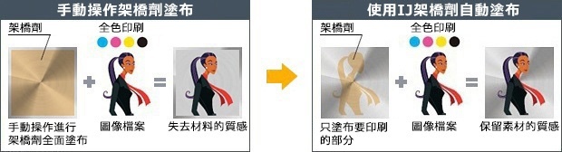 使用IJ架橋劑自動塗布