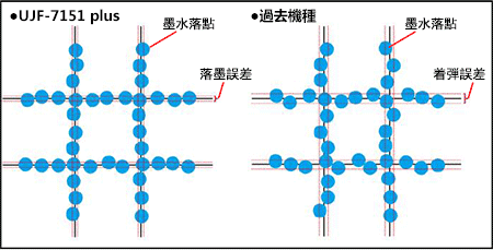 高精準度落墨示意圖