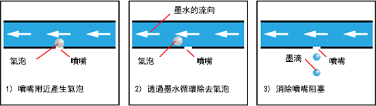 自行恢復的示意圖