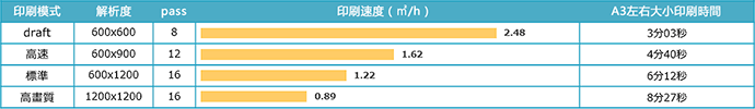 UJF-3042MkII印刷速度／4色（C,M,Y,K）