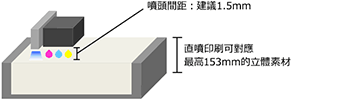 噴頭間距：建議1.5mm