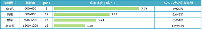 UJF-6042MkII印刷速度／6色（C,M,Y,K,Lc,Lm）